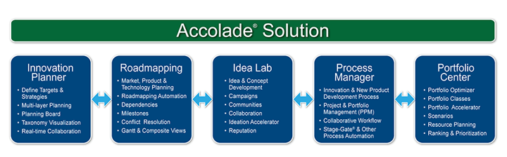 Accolade Solution