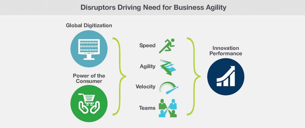 Disruptors Driving Need for Business Agility