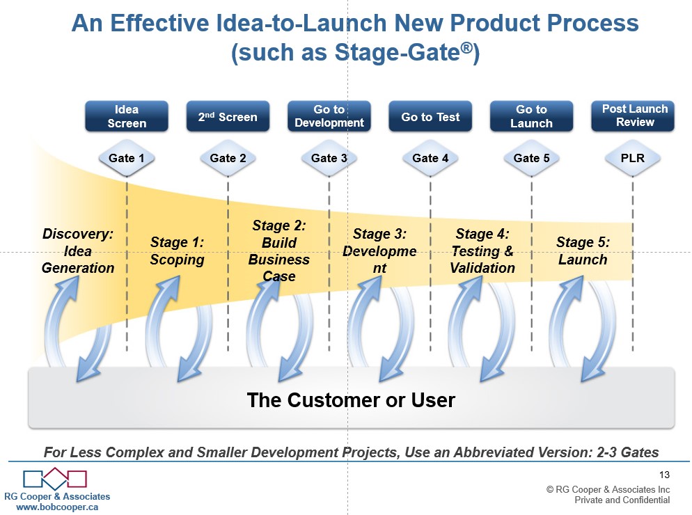 Idea to launch new product process chart