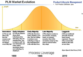 PLM Market Evolution