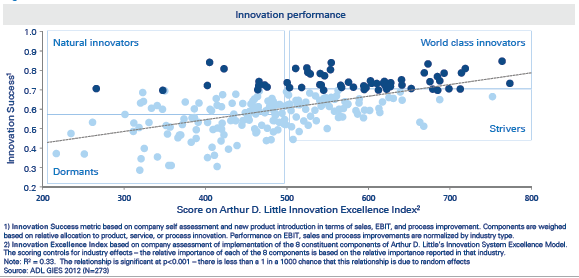 Innovation Performance