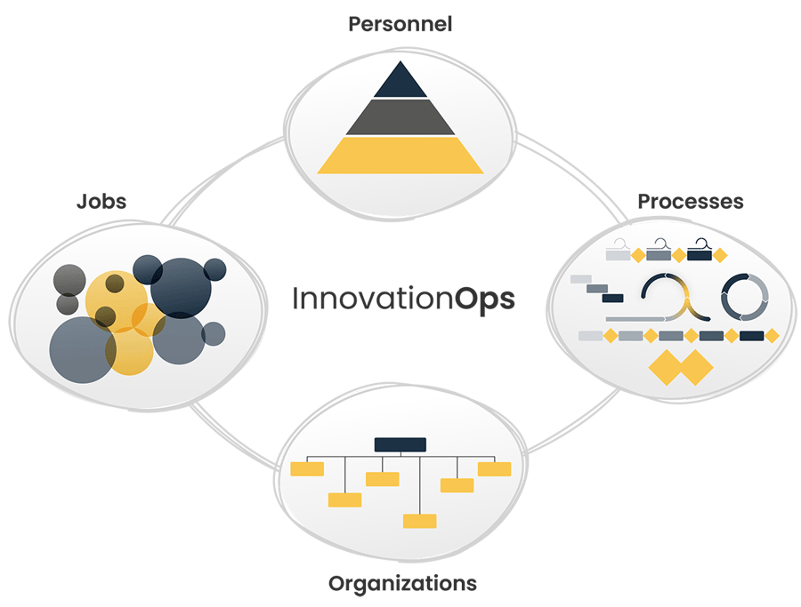 a flow chart visualization an effective innovationops process.